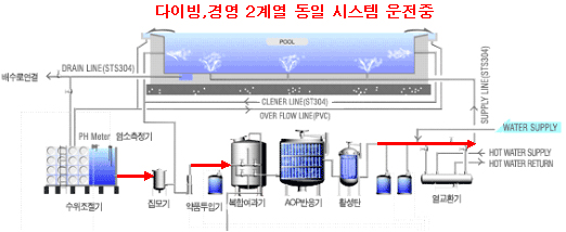 수처리 시스템 주요공정 설명이미지로 다이빙,경영 2계열 동일 시스템 운전중을 설명한다