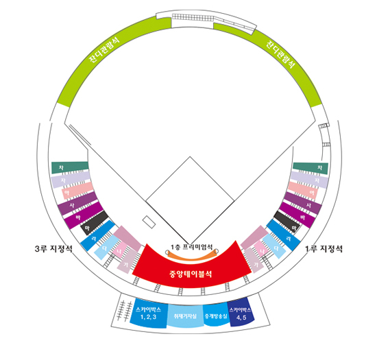 문수야구장 도면으로 잔디관람석, 중앙테이블석(좌우/가~차), 1루,3루 지정석, 1층 프리미엄석, 스카이박스1~5, 취재기자실, 중개방송실 위치정보 제공