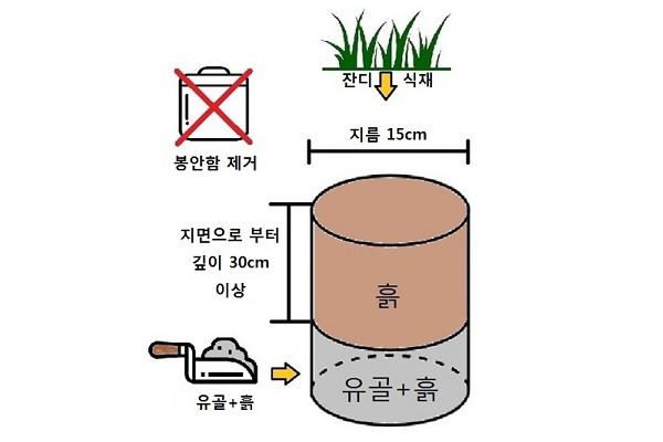 봉안함 제거 후, 지면으로부터 지름 15cm, 깊이 30cm이상 파인 홀에 유골과, 흙을 안장하고 잔디와 식재로 마감합니다.