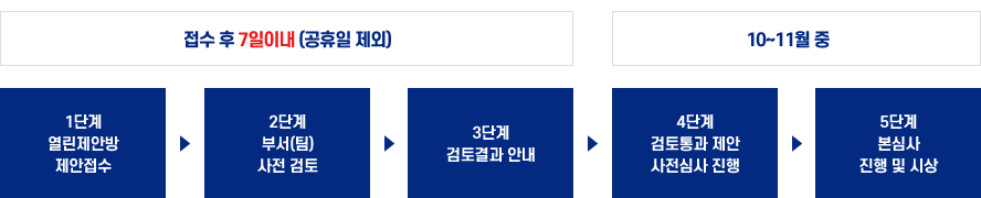 접수 후 7일이내(공휴일 제외):1단계 열린제안방 제안접수→2단계 부서(팀)사전 검토→3단계 검토결과 안내 , 10~11월 중:4단계 검토통과 제안→5단계 본심사 진행 및 시상