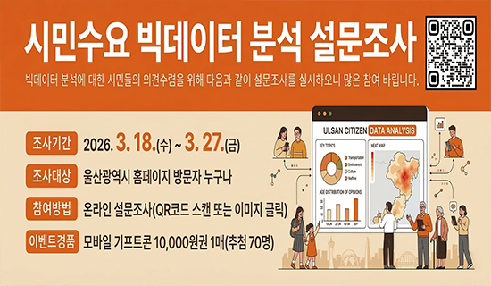 시민수요 빅데이터 분석 설문조사 빅데이터 분석에 대한 시민들의 의견수렴을 위해 다음과 같이 설문조사를 실시하오니 많은 참여 바랍니다. 조사기간:2026.3.18(수)~3.27(금), 조사대상:울산광역시 홈페이지 방문자 누구나, 참여방법:온라인 설문조사(QR코드 스캔 또는 이미지 클릭), 이벤트 경품:모바일 기프트콘 10,000원 1매(추첨 70명)
