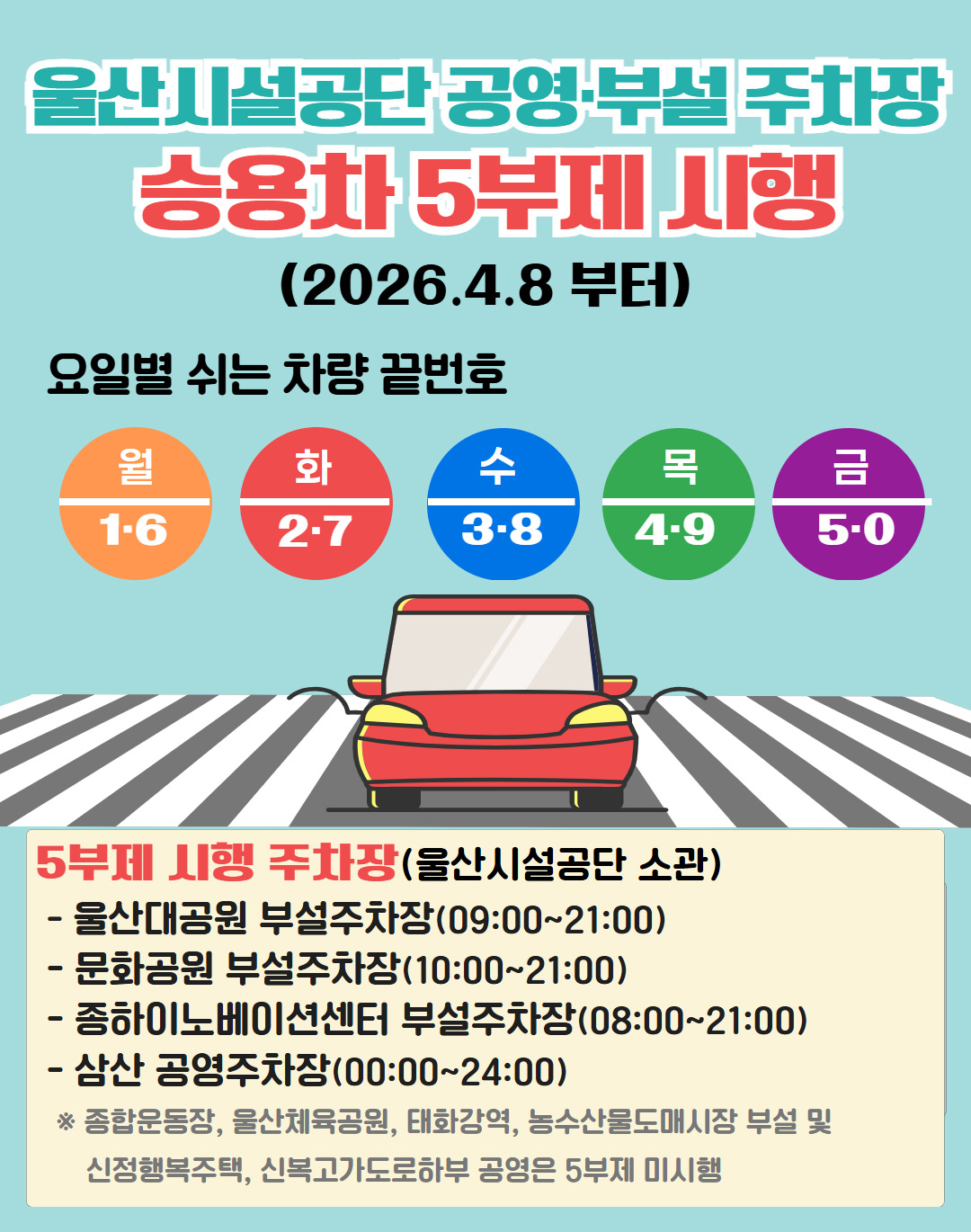 울산시설공단 공영부설 주차장 승용차 5부제 시행 안내(2026.4.8 부터) 요일별 쉬는 차량 끝번호 월1·6/화2·7/수3·8/목4·9/금5·0 5부제 시행 주차장(울산시설공단 소관) 울산대공원 부설주차장(09:00~21:00)문화공원 부설주차장(10:00~21:00)종하이노베이션센터 부설주차장(08:00~21:00) 삼산 공영주차장(00:00~24:00) ※ 종합운동장, 울산체육공원, 대하강역, 농수산물도매시장 부설 및 신정행복주택, 신복고가도로하부 공영은 5부제 미시행